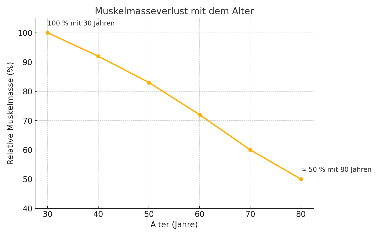 Muskelverlust nach Alter
